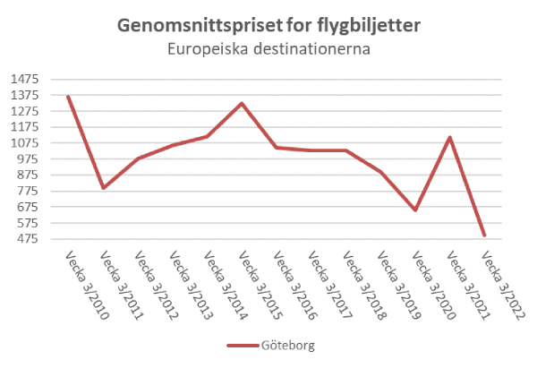 Genomsnittliga biljettpriser Göteborg - Europeiska destinationerna - graf vecka 3
